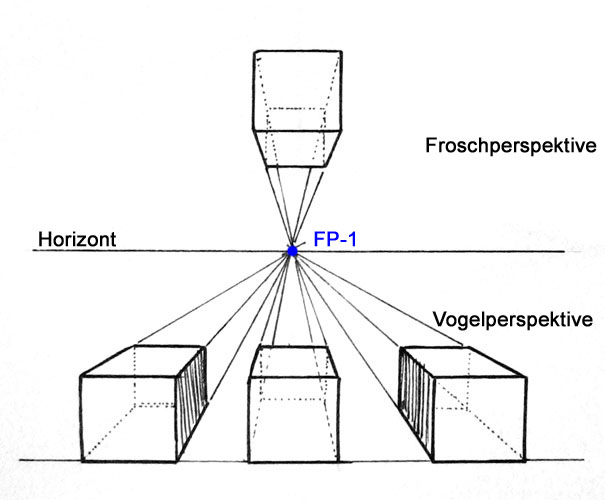 Froschperspektive & Vogelperspektive